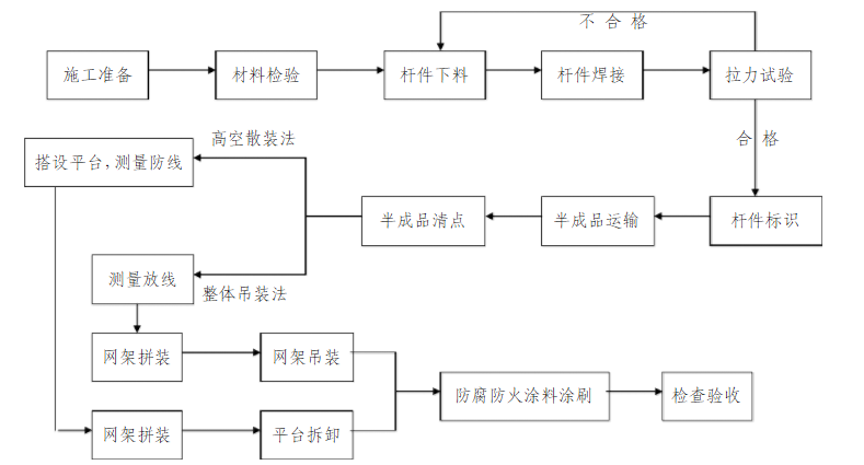 網架施工工藝流程